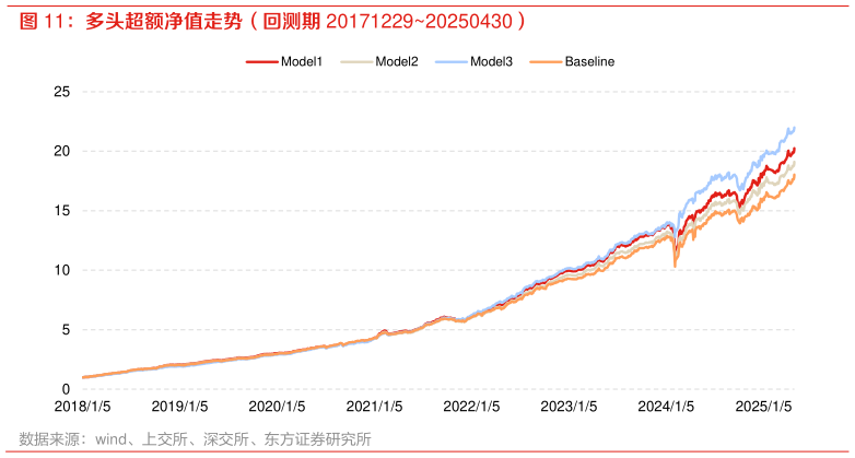 你知道多头超额净值走势（回测期 2017122920250430）