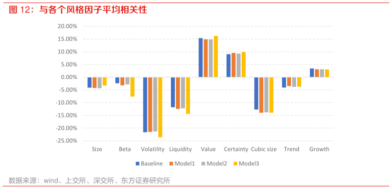 如何解释与各个风格因子平均相关性