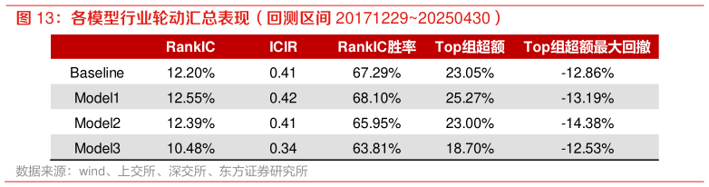 一起讨论下各模型行业轮动汇总表现（回测区间 2017122920250430）