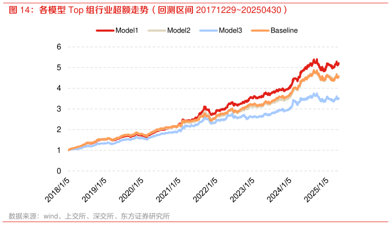 如何了解各模型 Top 组行业超额走势（回测区间 2017122920250430）