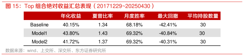 想问下各位网友Top 组合绝对收益汇总表现（2017122920250430）