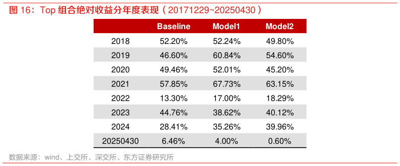 如何了解Top 组合绝对收益分年度表现（2017122920250430）