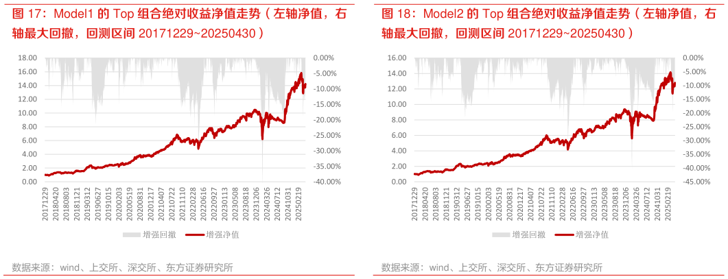 如何才能Model2 的 Top 组合绝对收益净值走势（左轴净值，右