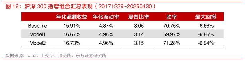 如何看待沪深 300 指增组合汇总表现（2017122920250430）