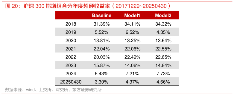 请问一下沪深 300 指增组合分年度超额收益率（2017122920250430）