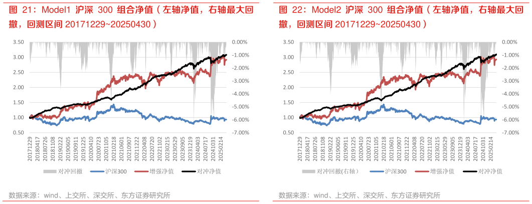 想问下各位网友Model1 沪深 300 组合净值（左轴净值，右轴最大回 Model2 沪深 300 组合净值（左轴净值，右轴最大回