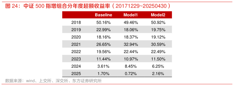我想了解一下中证 500 指增组合分年度超额收益率（2017122920250430）