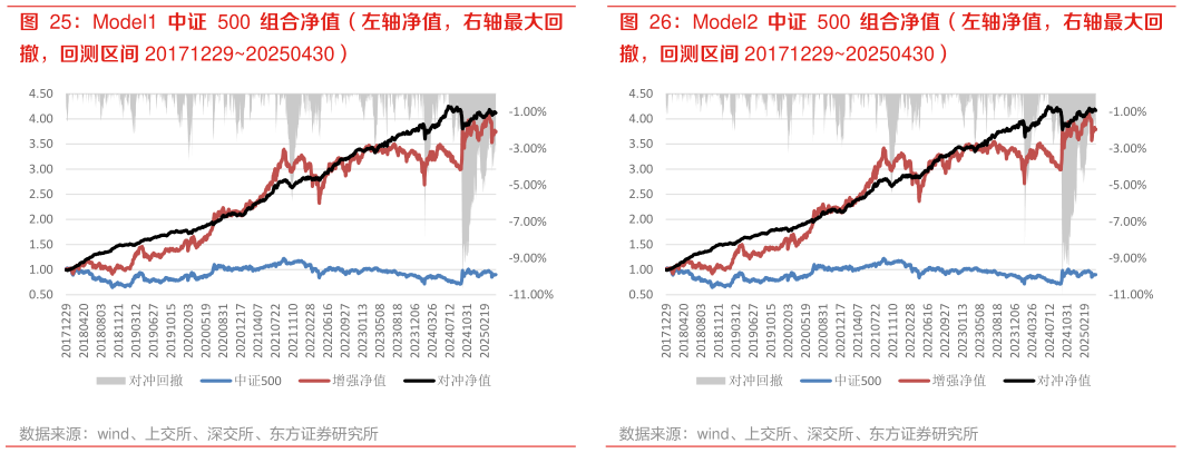如何解释Model1 中证 500 组合净值（左轴净值，右轴最大回 Model2 中证 500 组合净值（左轴净值，右轴最大回