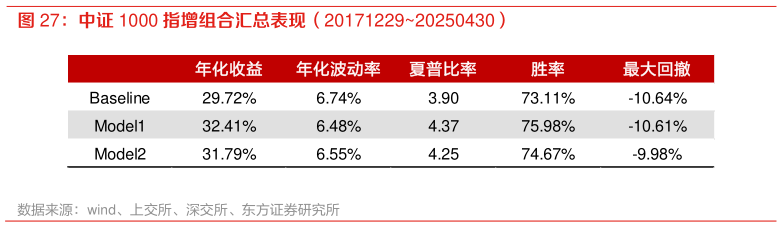 如何了解中证 1000 指增组合汇总表现（2017122920250430）