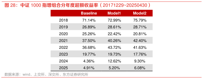 请问一下中证 1000 指增组合分年度超额收益率（2017122920250430）