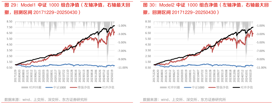 如何了解Model1 中证 1000 组合净值（左轴净值，右轴最大回 Model2 中证 1000 组合净值（左轴净值，右轴最大回