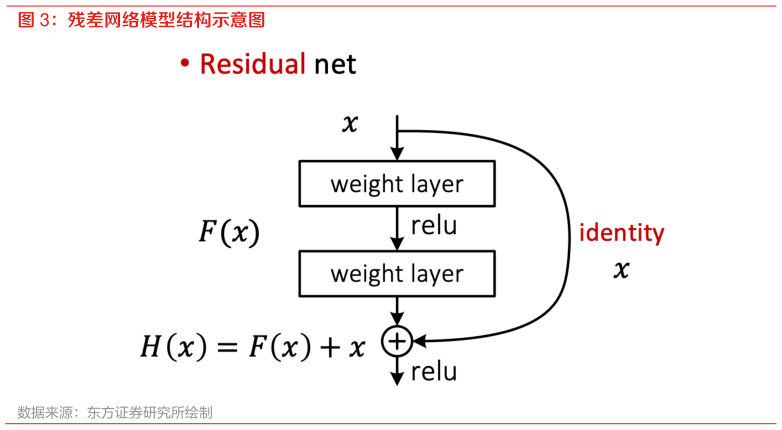 一起讨论下残差网络模型结构示意图