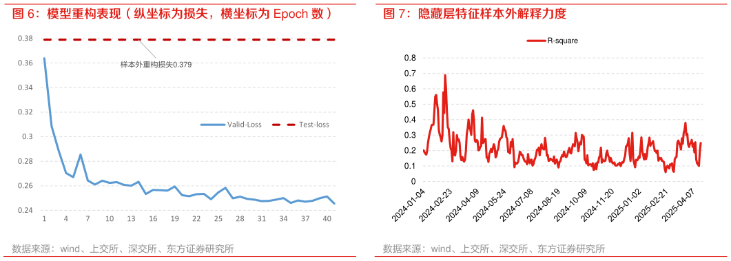 一起讨论下模型重构表现（纵坐标为损失，横坐标为 Epoch 数） 隐藏层特征样本外解释力度