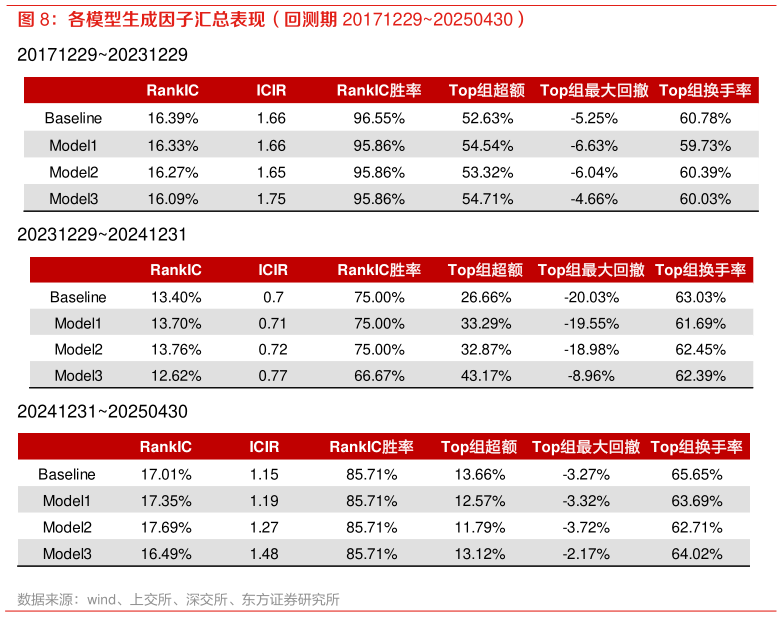 谁知道各模型生成因子汇总表现（回测期 2017122920250430）