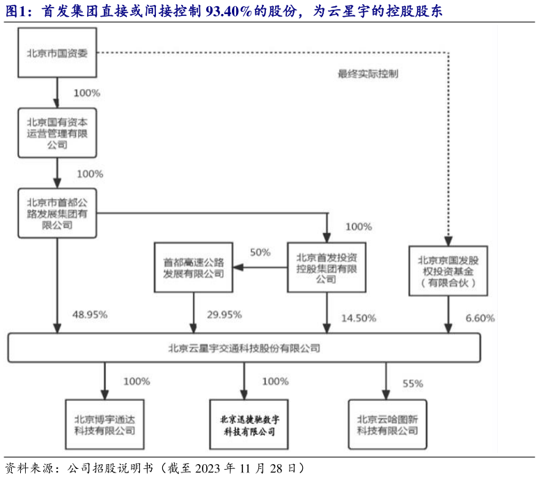 如何了解首发集团直接或间接控制 93.40%的股份,为云星宇的控股股东?