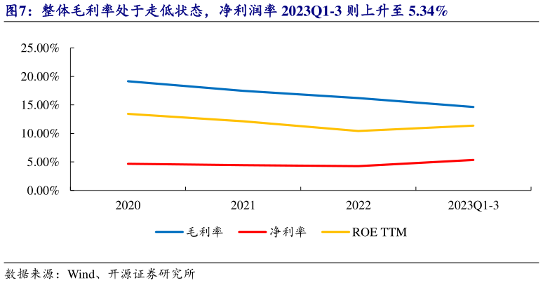 如何看待整体毛利率处于走低状态,净利润率 2023Q1-3 则上升至 5.34%?