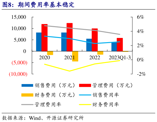 如何了解期间费用率基本稳定?