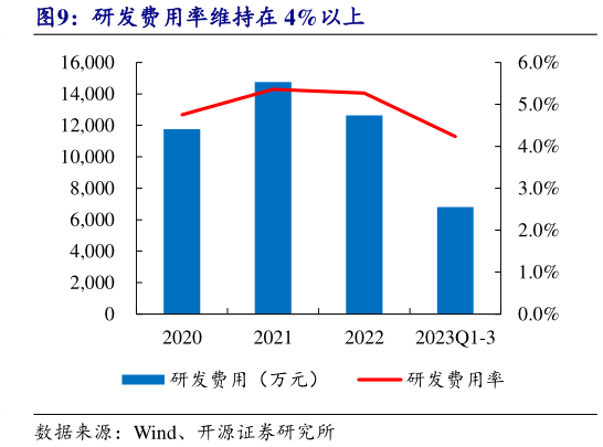 谁能回答研发费用率维持在 4%以上?