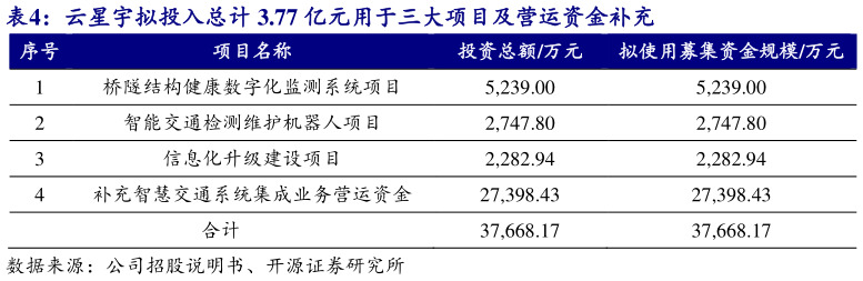 想问下各位网友云星宇拟投入总计 3.77 亿元用于三大项目及营运资金补充?