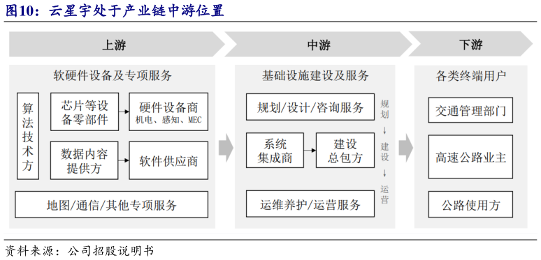 我想了解一下云星宇处于产业链中游位置?