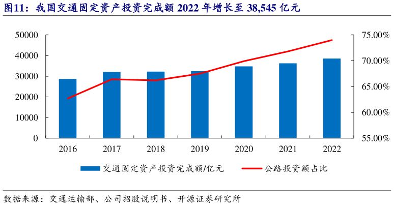 怎样理解我国交通固定资产投资完成额 2022 年增长至 38,545 亿元?