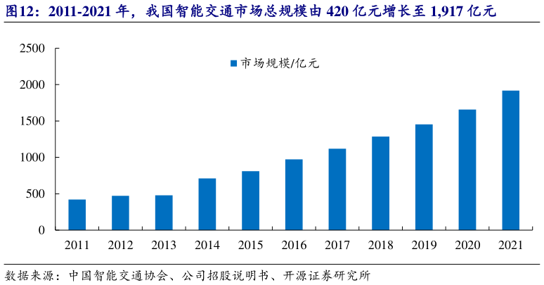 如何了解2011-2021 年,我国智能交通市场总规模由 420 亿元增长至 1,917 亿元?