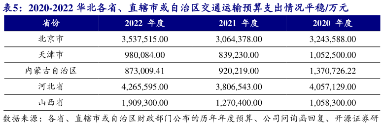 怎样理解2020-2022 华北各省、直辖市或自治区交通运输预算支出情况平稳万元 ?