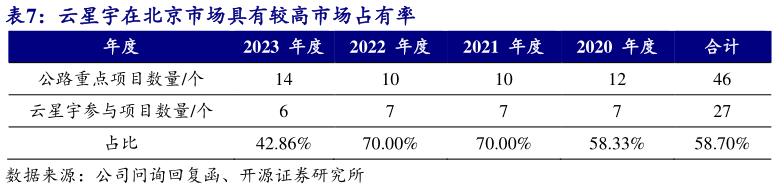 如何解释云星宇在北京市场具有较高市场占有率?
