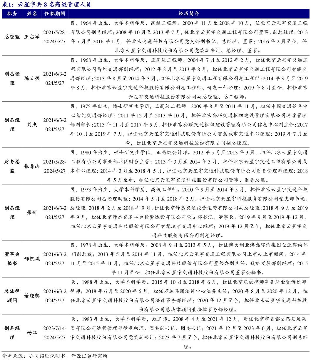 想关注一下云星宇共 8 名高级管理人员?