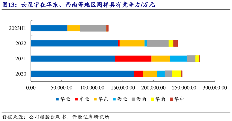 各位网友请教一下云星宇在华东、西南等地区同样具有竞争力万元?