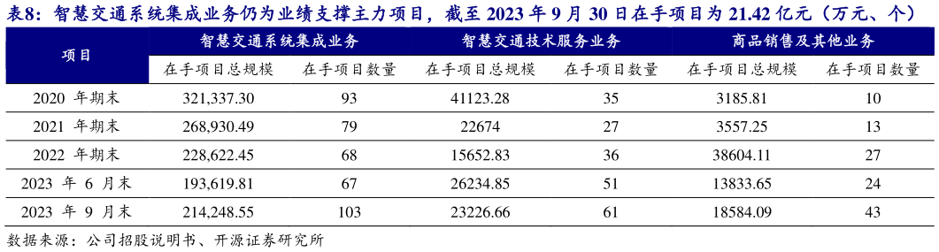 各位网友请教一下智慧交通系统集成业务仍为业绩支撑主力项目,截至 2023 年 9 月 30 日在手项目为 21.42 亿元(万元、个)?
