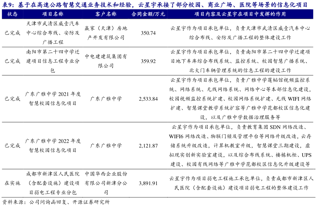 谁知道基于在高速公路智慧交通业务技术和经验,云星宇承接了部分校园、商业广场、医院等场景的信息化项目?