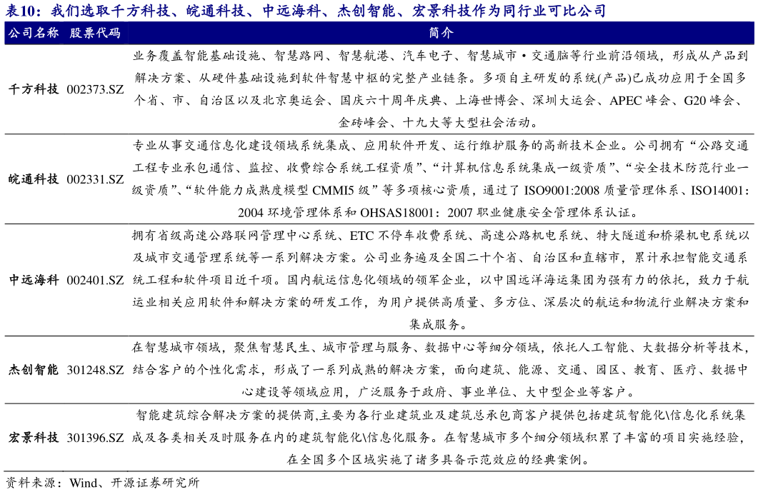 怎样理解我们选取千方科技、皖通科技、中远海科、杰创智能、宏景科技作为同行业可比公司 ?