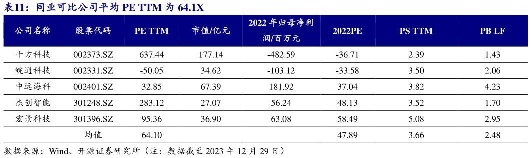 我想了解一下同业可比公司平均 PE TTM 为 64.1X?