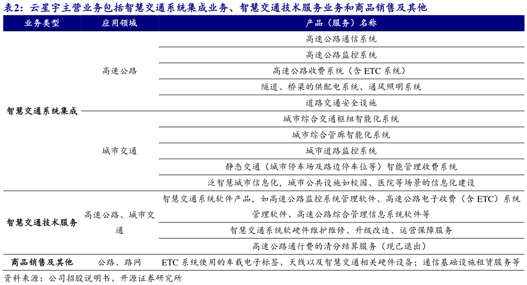 我想了解一下云星宇主营业务包括智慧交通系统集成业务、智慧交通技术服务业务和商品销售及其他?