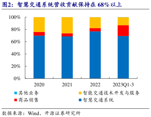 我想了解一下智慧交通系统营收贡献保持在 68%以上?