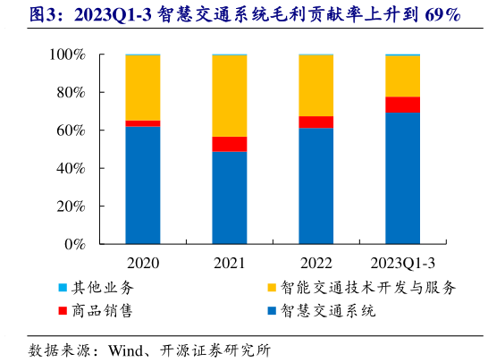 请问一下2023Q1-3 智慧交通系统毛利贡献率上升到 69%?