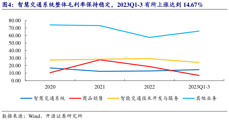 我想了解一下智慧交通系统整体毛利率保持稳定,2023Q1-3 有所上涨达到 14.67%?