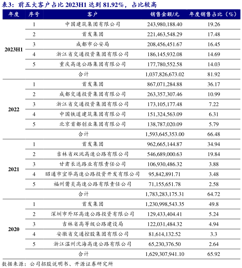如何了解前五大客户占比 2023H1 达到 81.92%,占比较高?