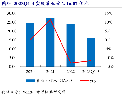 一起讨论下2023Q1-3 实现营业收入 16.07 亿元?