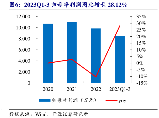 一起讨论下2023Q1-3 归母净利润同比增长 28.12%?