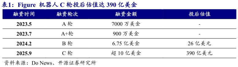 一起讨论下Figure  机器人 C 轮投后估值达 390 亿美金 