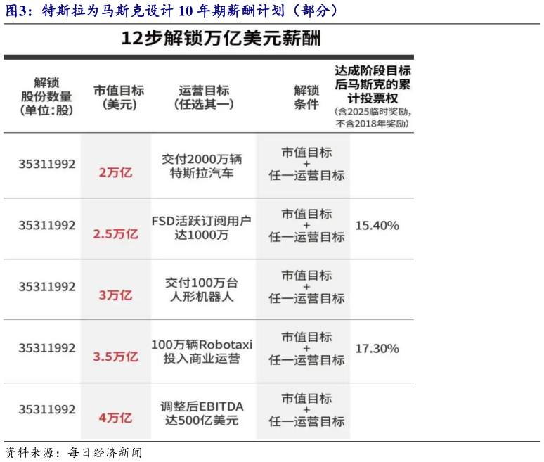 一起讨论下特斯拉为马斯克设计 10 年期薪酬计划（部分）