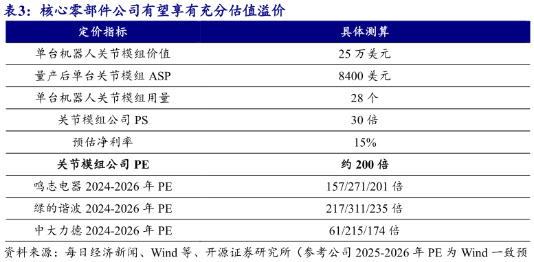 一起讨论下核心零部件公司有望享有充分估值溢价