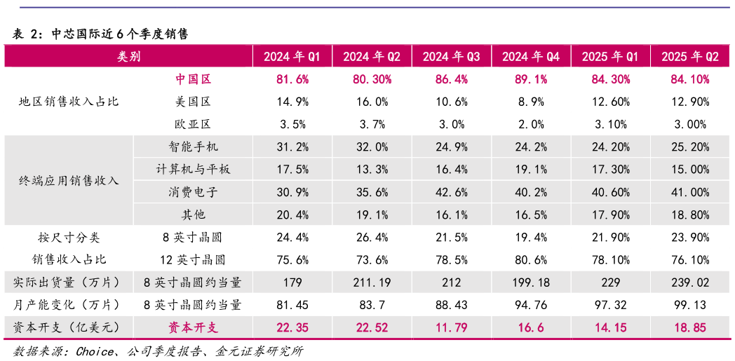 谁知道中芯国际近 6 个季度销售?