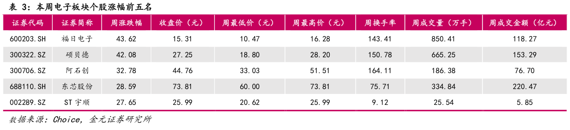 如何了解本周电子板块个股涨幅前五名?