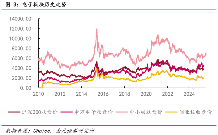我想了解一下电子板块历史走势?