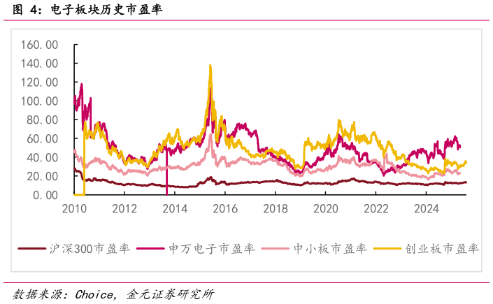 想问下各位网友电子板块历史市盈率?
