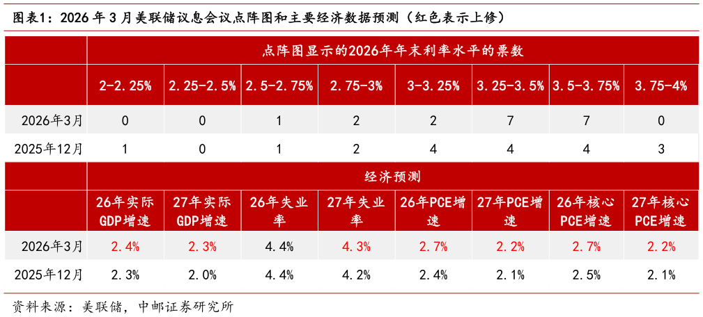 谁知道2026 年 3 月美联储议息会议点阵图和主要经济数据预测（红色表示上修）?