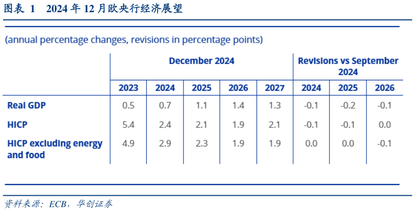 一起讨论下2024 年 12 月欧央行经济展望?